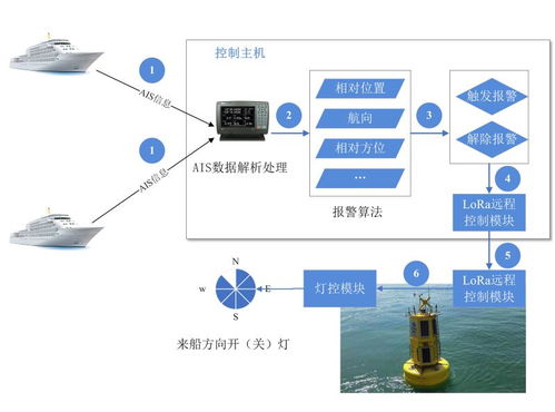 新型航标智能增强技术及产品研发与应用